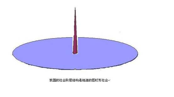 图1.2 我国图钉形社会阶层结构平面图及立体图